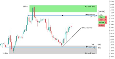 Best Support and Resistance Indicator .